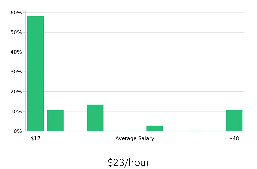 Graph depicting the hourly salary distribution for Sales Associate jobs in South San Francisco, CA, showing an average salary of $23 with varying distribution percentages across salary ranges.