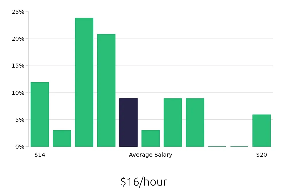 Graph depicting the hourly salary distribution for Sales Associate jobs in South Windsor, CT, showing an average salary of $16 with varying distribution percentages across salary ranges.