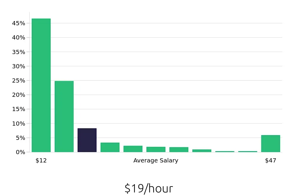 Graph depicting the hourly salary distribution for Sales Associate jobs in St. Louis, MO, showing an average salary of $19 with varying distribution percentages across salary ranges.