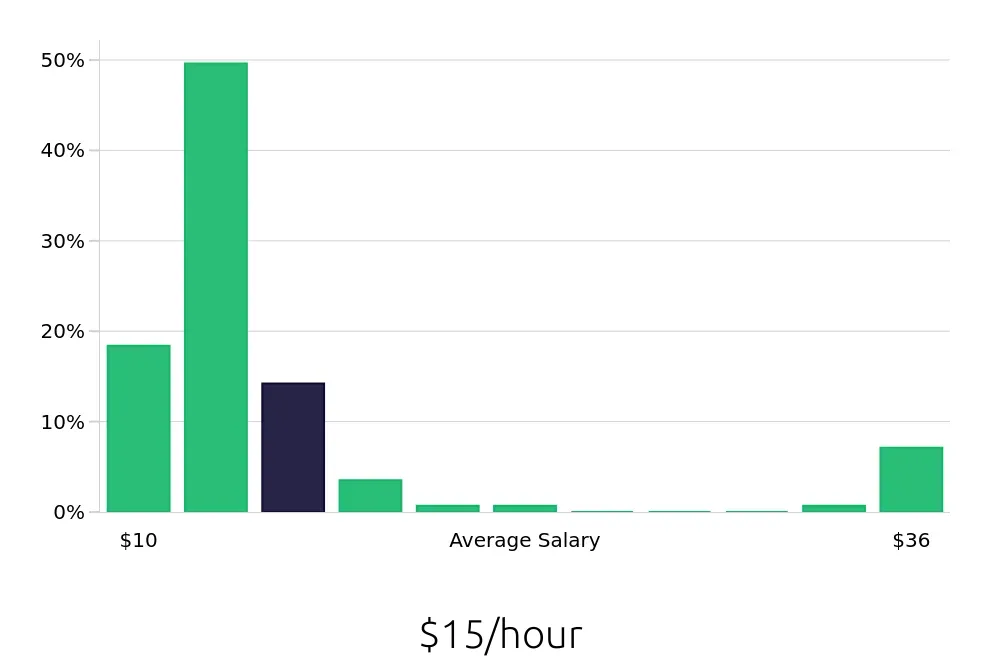 Graph depicting the hourly salary distribution for Sales Associate jobs in State College, PA, showing an average salary of $15 with varying distribution percentages across salary ranges.