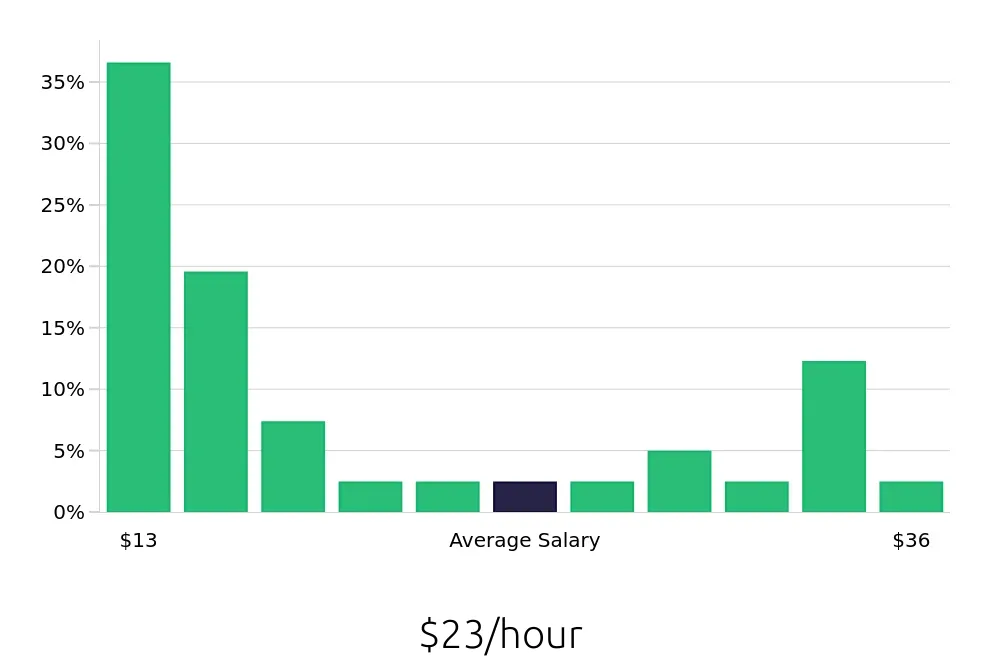 Graph depicting the hourly salary distribution for Sales Associate jobs in Sterling Heights, MI, showing an average salary of $23 with varying distribution percentages across salary ranges.
