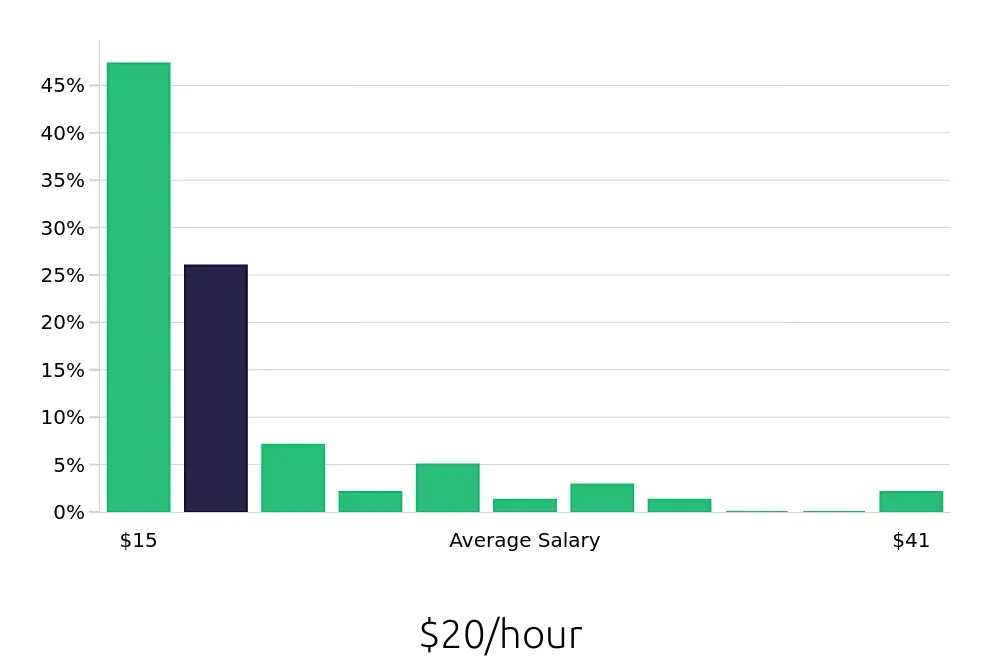 Graph depicting the hourly salary distribution for Sales Associate jobs in Stockton, CA, showing an average salary of $20 with varying distribution percentages across salary ranges.