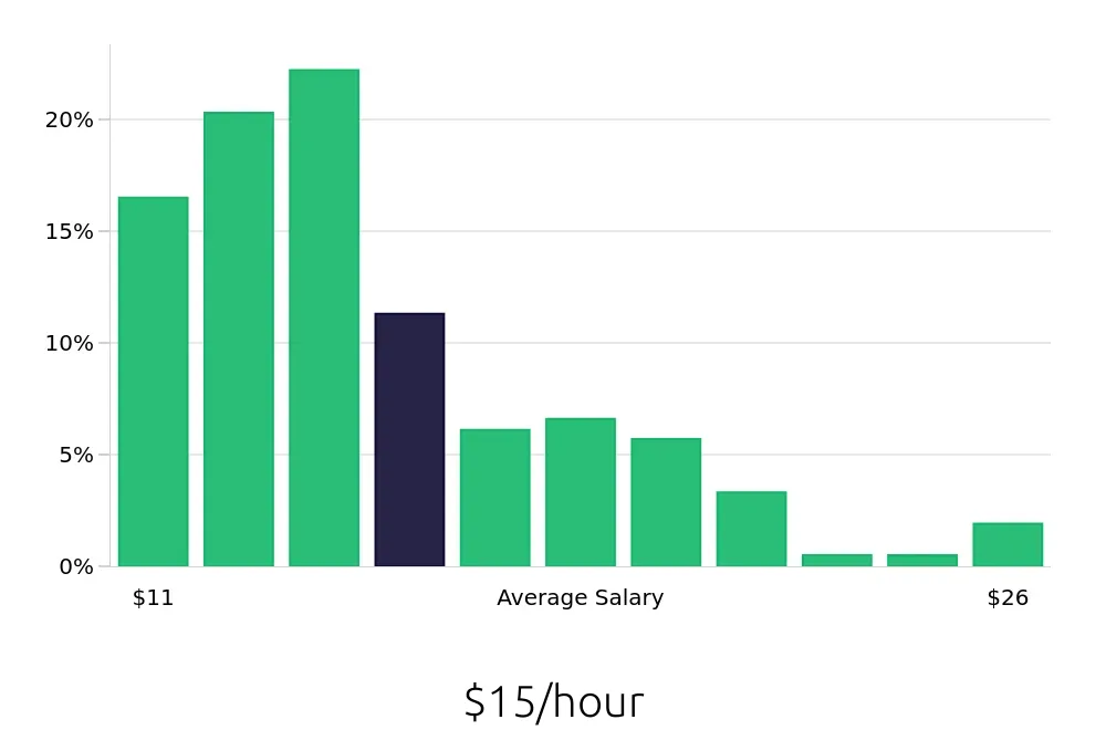 Graph depicting the hourly salary distribution for Sales Associate jobs in Summerville, SC, showing an average salary of $15 with varying distribution percentages across salary ranges.