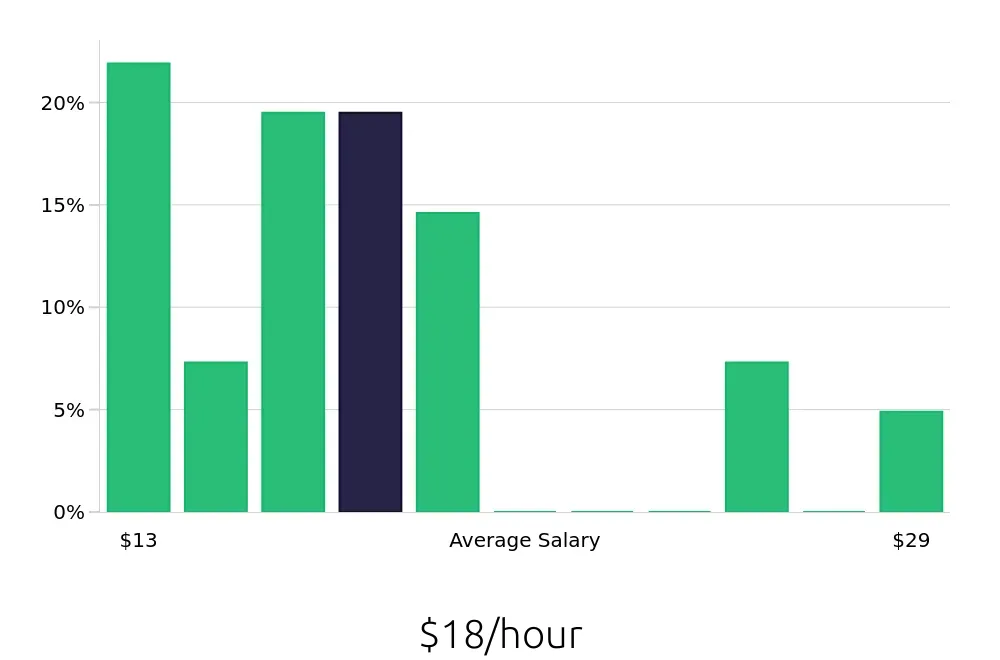 Graph depicting the hourly salary distribution for Sales Associate jobs in Sun Prairie, WI, showing an average salary of $18 with varying distribution percentages across salary ranges.