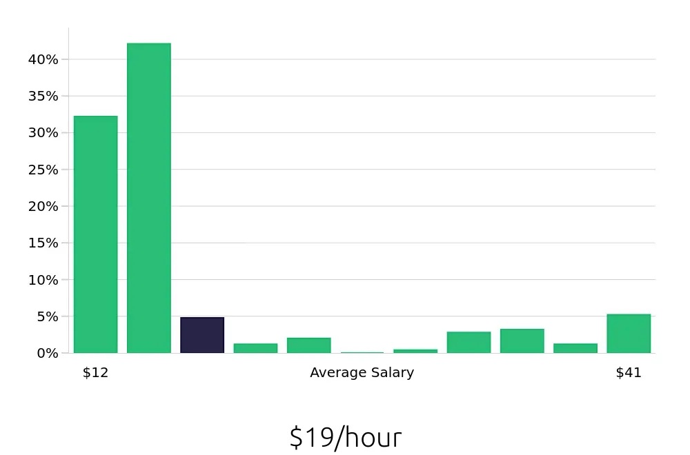 Graph depicting the hourly salary distribution for Sales Associate jobs in Sunrise, FL, showing an average salary of $19 with varying distribution percentages across salary ranges.