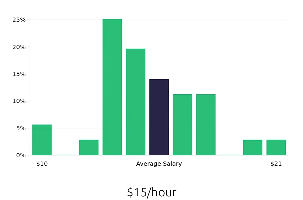 Graph depicting the hourly salary distribution for Sales Associate jobs in Superior, WI, showing an average salary of $15 with varying distribution percentages across salary ranges.