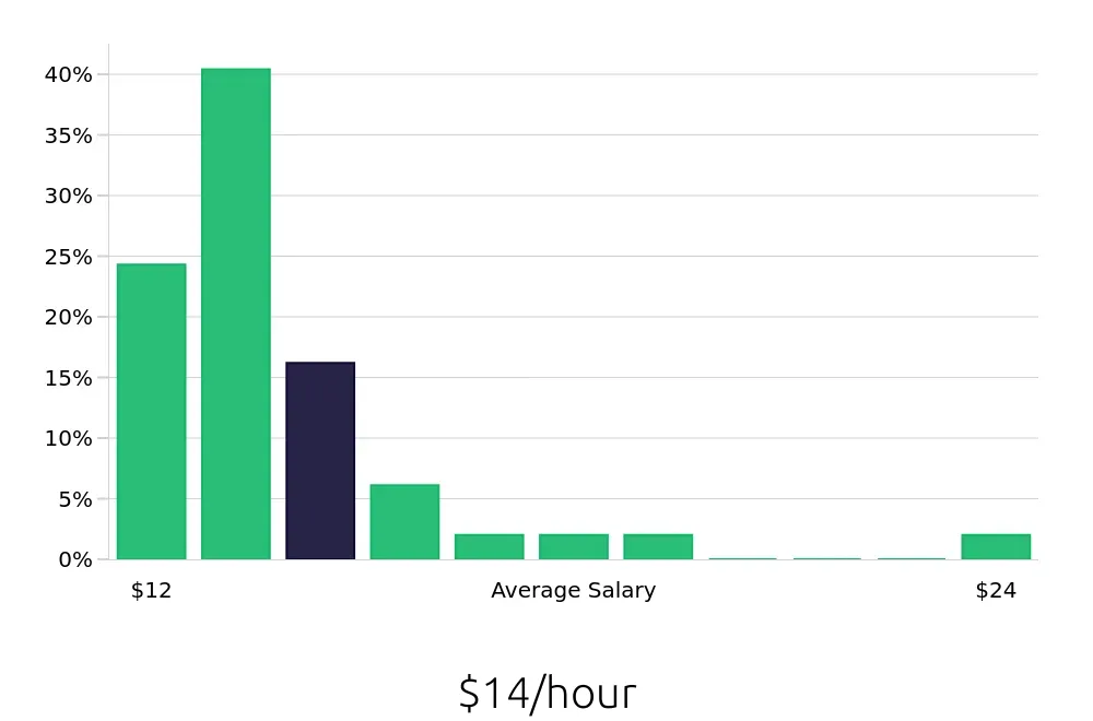 Graph depicting the hourly salary distribution for Sales Associate jobs in Sylvania, OH, showing an average salary of $14 with varying distribution percentages across salary ranges.