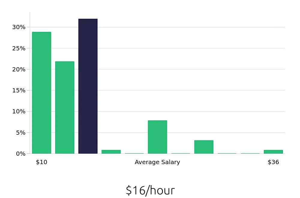 Graph depicting the hourly salary distribution for Sales Associate jobs in Texas City, TX, showing an average salary of $16 with varying distribution percentages across salary ranges.
