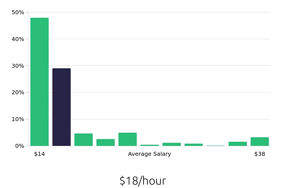 Graph depicting the hourly salary distribution for Sales Associate jobs in Thornton, CO, showing an average salary of $18 with varying distribution percentages across salary ranges.