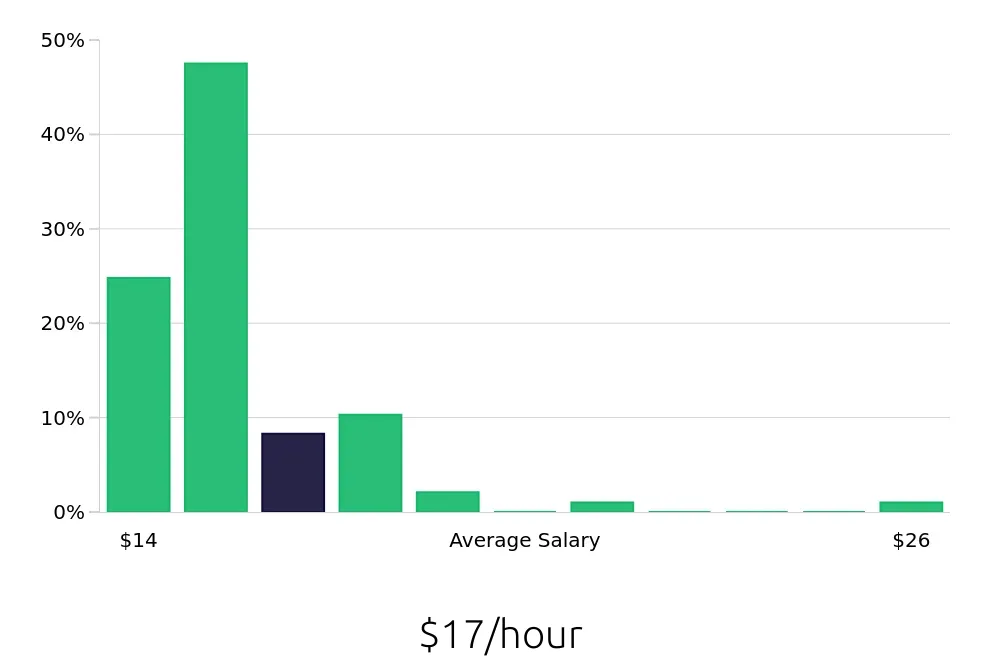 Graph depicting the hourly salary distribution for Sales Associate jobs in Township of Jackson, NJ, showing an average salary of $17 with varying distribution percentages across salary ranges.