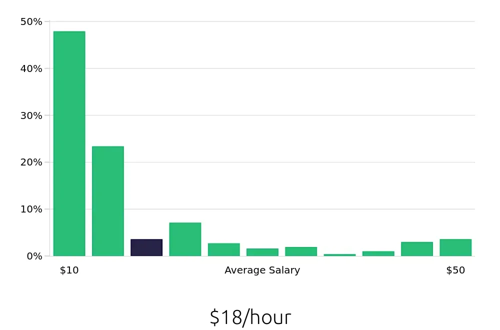 Graph depicting the hourly salary distribution for Sales Associate jobs in Tyler, TX, showing an average salary of $18 with varying distribution percentages across salary ranges.