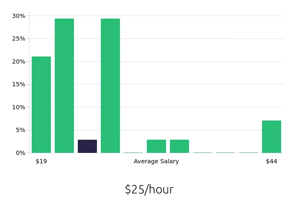 Graph depicting the hourly salary distribution for Sales Associate jobs in Vail, CO, showing an average salary of $25 with varying distribution percentages across salary ranges.