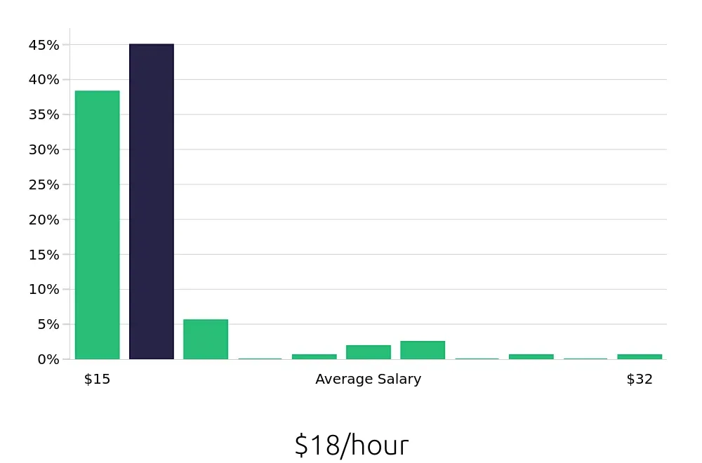 Graph depicting the hourly salary distribution for Sales Associate jobs in Visalia, CA, showing an average salary of $18 with varying distribution percentages across salary ranges.