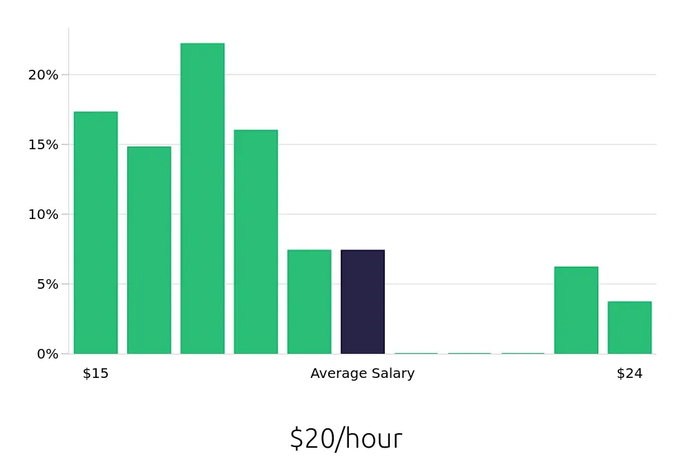 Graph depicting the hourly salary distribution for Sales Associate jobs in Vista, CA, showing an average salary of $20 with varying distribution percentages across salary ranges.