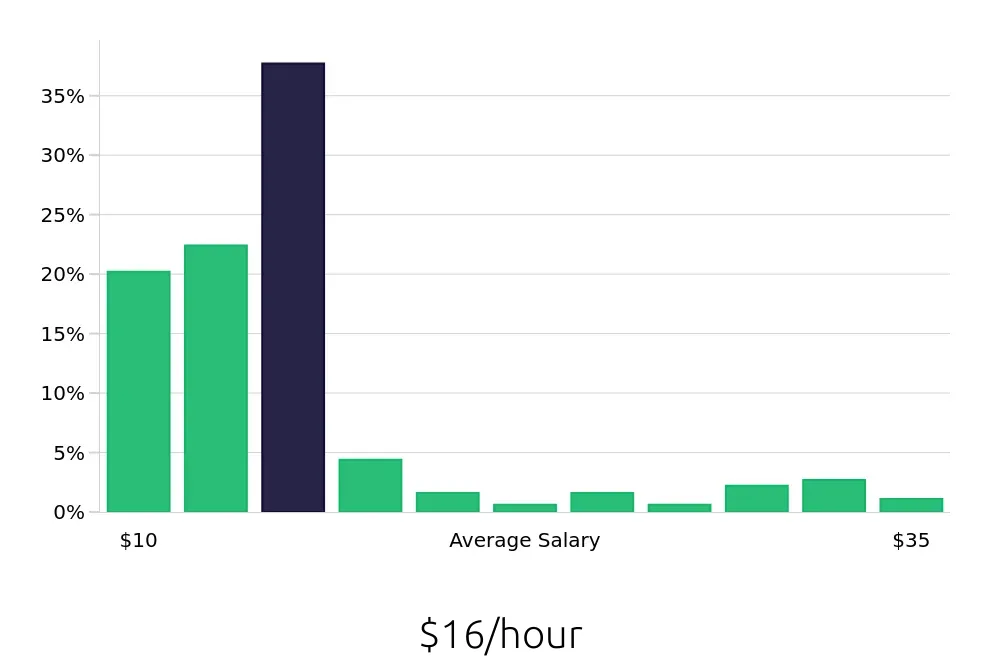 Graph depicting the hourly salary distribution for Sales Associate jobs in Washington, PA, showing an average salary of $16 with varying distribution percentages across salary ranges.