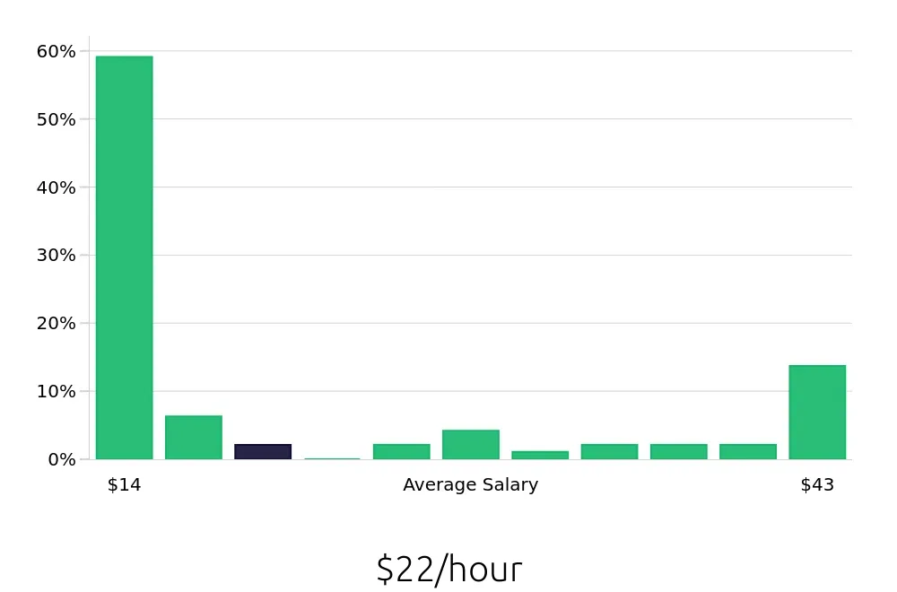 Graph depicting the hourly salary distribution for Sales Associate jobs in Waterbury, CT, showing an average salary of $22 with varying distribution percentages across salary ranges.
