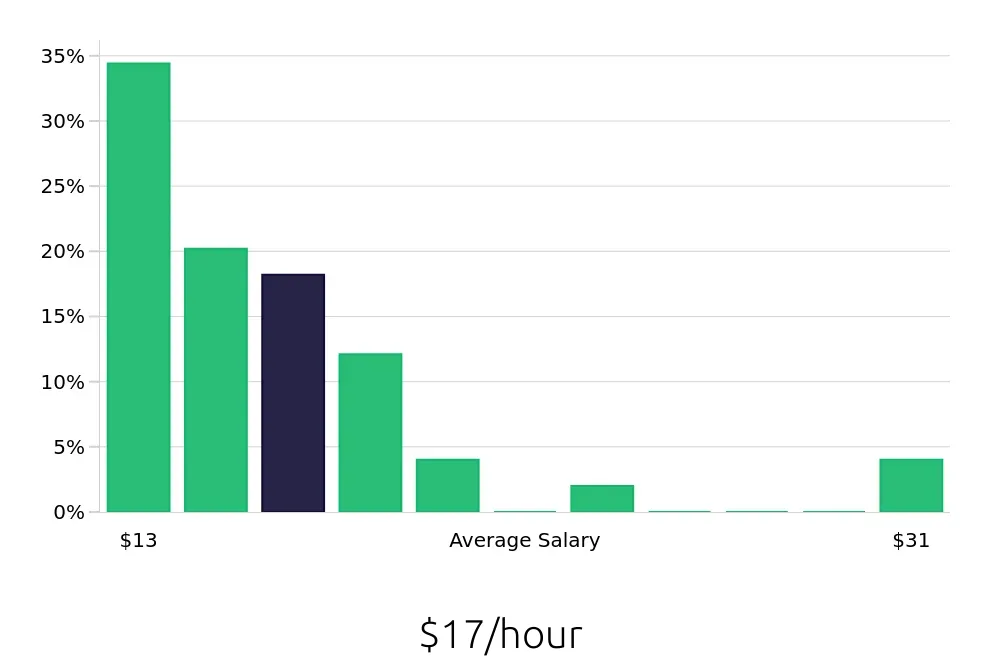 Graph depicting the hourly salary distribution for Sales Associate jobs in Waukegan, IL, showing an average salary of $17 with varying distribution percentages across salary ranges.
