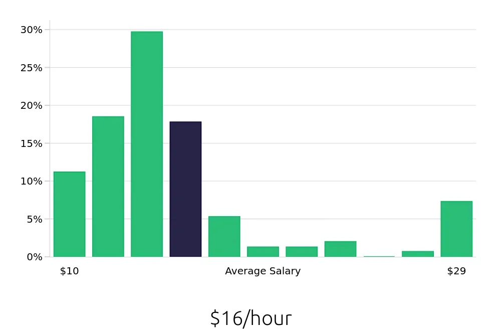 Graph depicting the hourly salary distribution for Sales Associate jobs in Wauwatosa, WI, showing an average salary of $16 with varying distribution percentages across salary ranges.