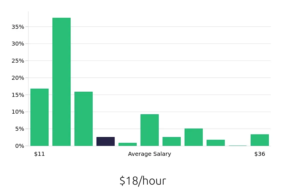 Graph depicting the hourly salary distribution for Sales Associate jobs in Webster, TX, showing an average salary of $18 with varying distribution percentages across salary ranges.
