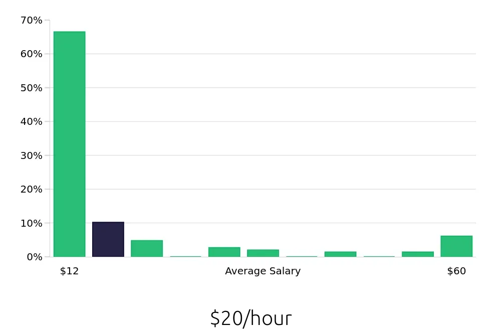 Graph depicting the hourly salary distribution for Sales Associate jobs in Wellington, FL, showing an average salary of $20 with varying distribution percentages across salary ranges.