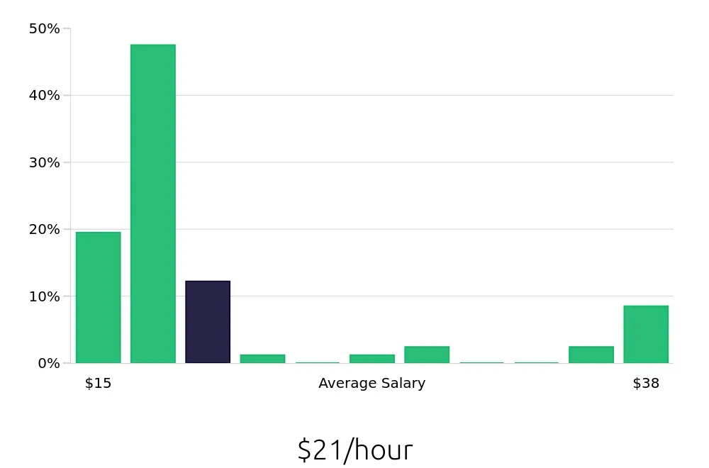 Graph depicting the hourly salary distribution for Sales Associate jobs in West Sacramento, CA, showing an average salary of $21 with varying distribution percentages across salary ranges.