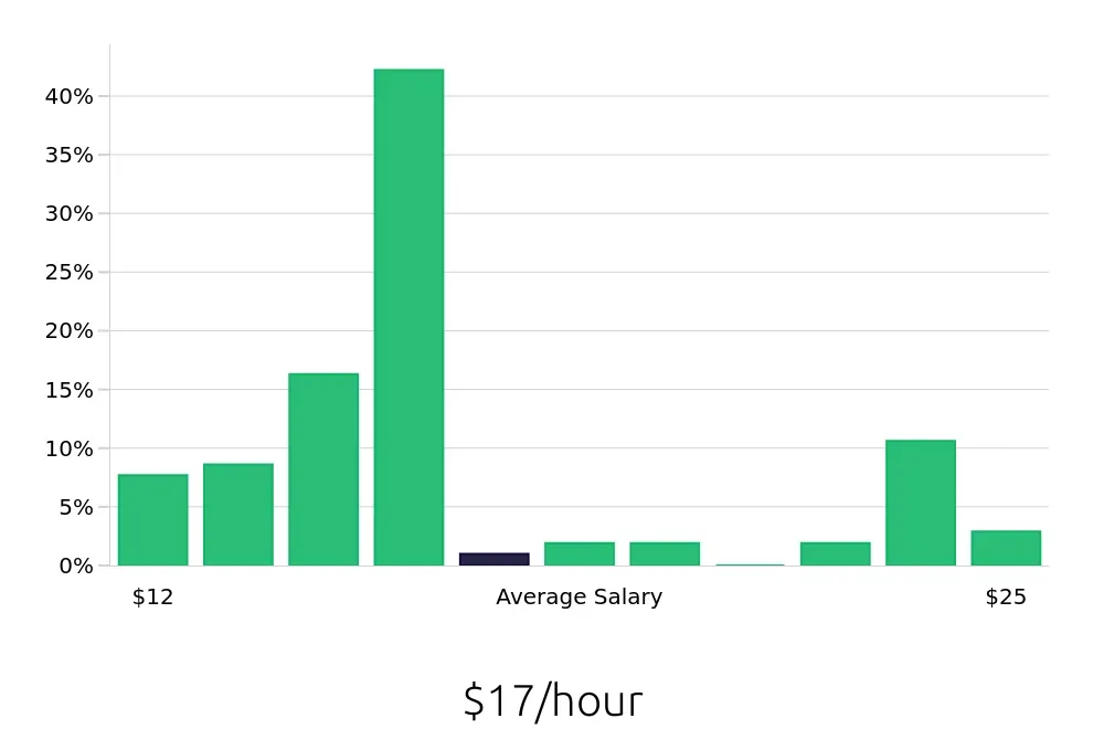 Graph depicting the hourly salary distribution for Sales Associate jobs in West Valley City, UT, showing an average salary of $17 with varying distribution percentages across salary ranges.