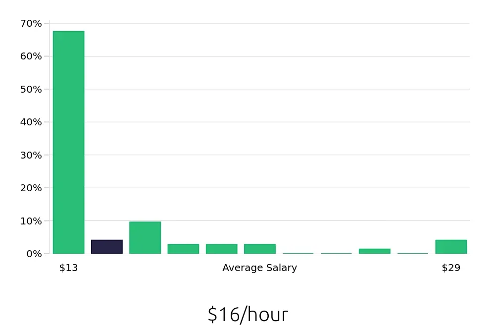 Graph depicting the hourly salary distribution for Sales Associate jobs in Westfield, IN, showing an average salary of $16 with varying distribution percentages across salary ranges.