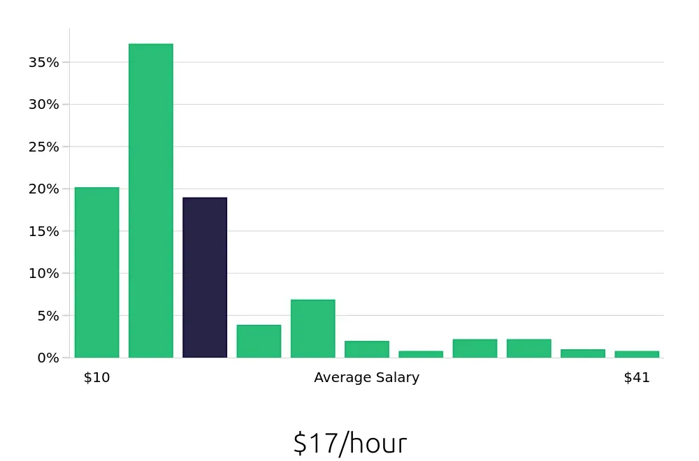 Graph depicting the hourly salary distribution for Sales Associate jobs in Wichita, KS, showing an average salary of $17 with varying distribution percentages across salary ranges.