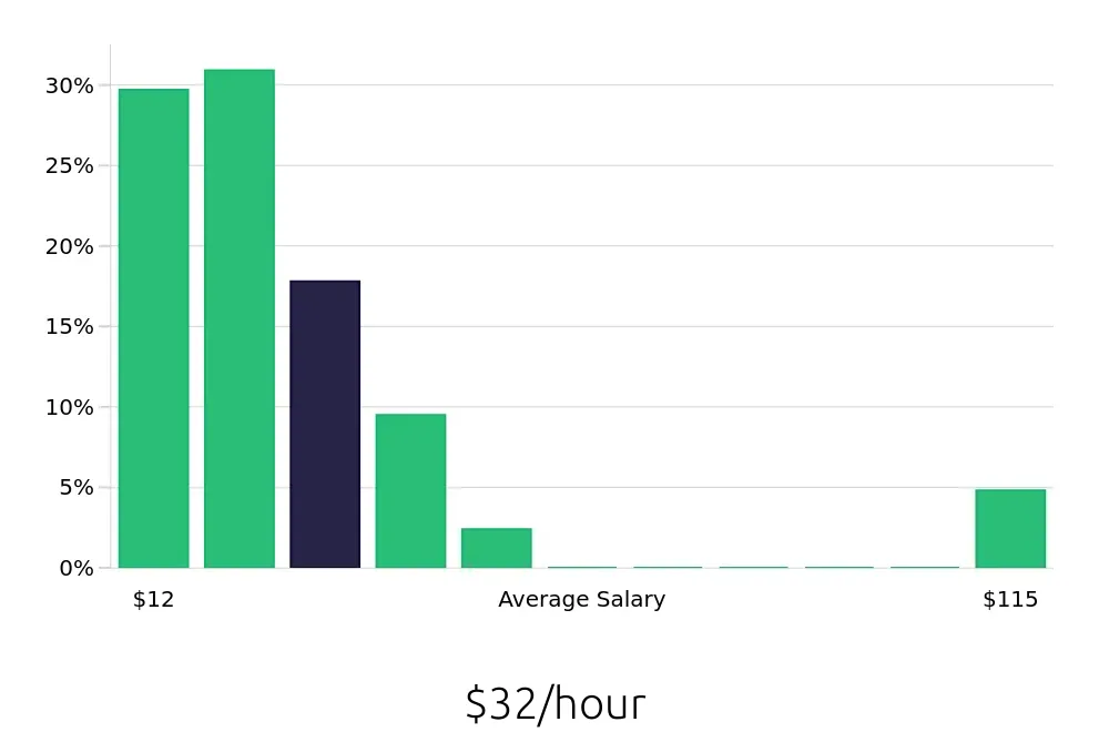 Graph depicting the hourly salary distribution for Sales Professional jobs in Amarillo, TX, showing an average salary of $32 with varying distribution percentages across salary ranges.