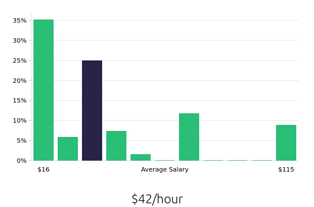 Graph depicting the hourly salary distribution for Sales Professional jobs in Bakersfield, CA, showing an average salary of $42 with varying distribution percentages across salary ranges.