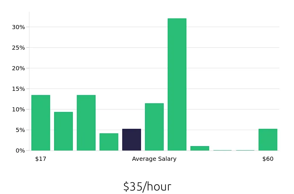 Graph depicting the hourly salary distribution for Sales Professional jobs in Birmingham, AL, showing an average salary of $35 with varying distribution percentages across salary ranges.