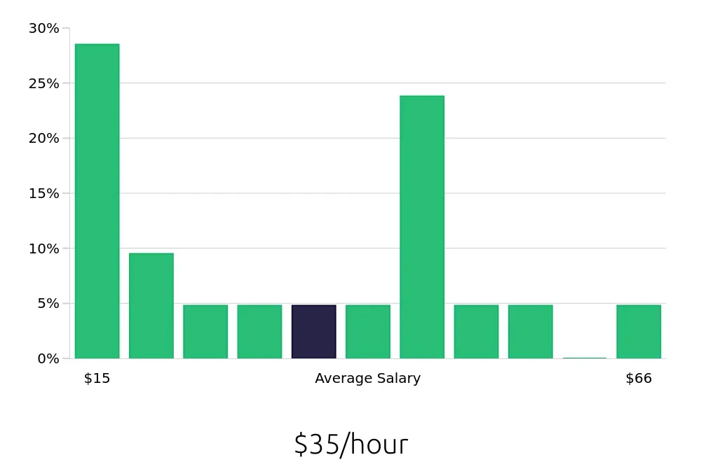 Graph depicting the hourly salary distribution for Sales Professional jobs in Broomfield, CO, showing an average salary of $35 with varying distribution percentages across salary ranges.