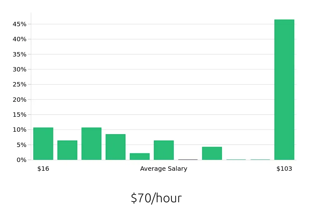 Graph depicting the hourly salary distribution for Sales Professional jobs in Buffalo, NY, showing an average salary of $70 with varying distribution percentages across salary ranges.