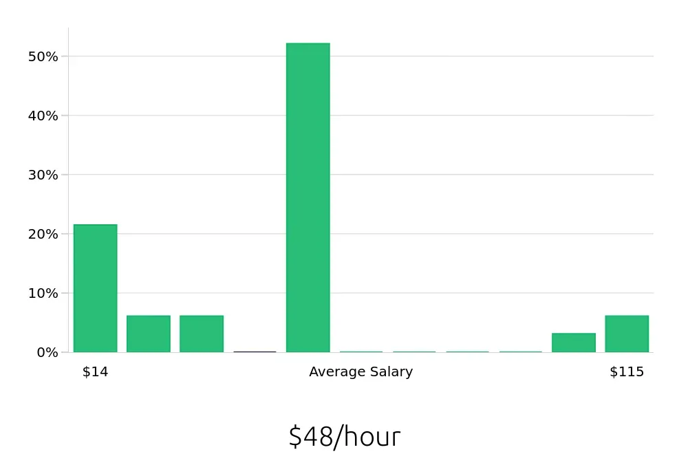 Graph depicting the hourly salary distribution for Sales Professional jobs in Carson City, NV, showing an average salary of $48 with varying distribution percentages across salary ranges.