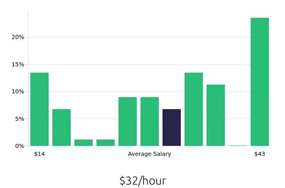 Graph depicting the hourly salary distribution for Sales Professional jobs in Chandler, AZ, showing an average salary of $32 with varying distribution percentages across salary ranges.