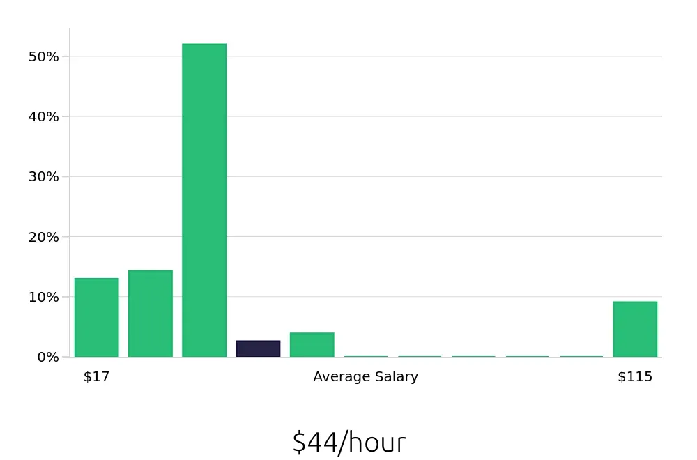 Graph depicting the hourly salary distribution for Sales Professional jobs in Charleston, SC, showing an average salary of $44 with varying distribution percentages across salary ranges.