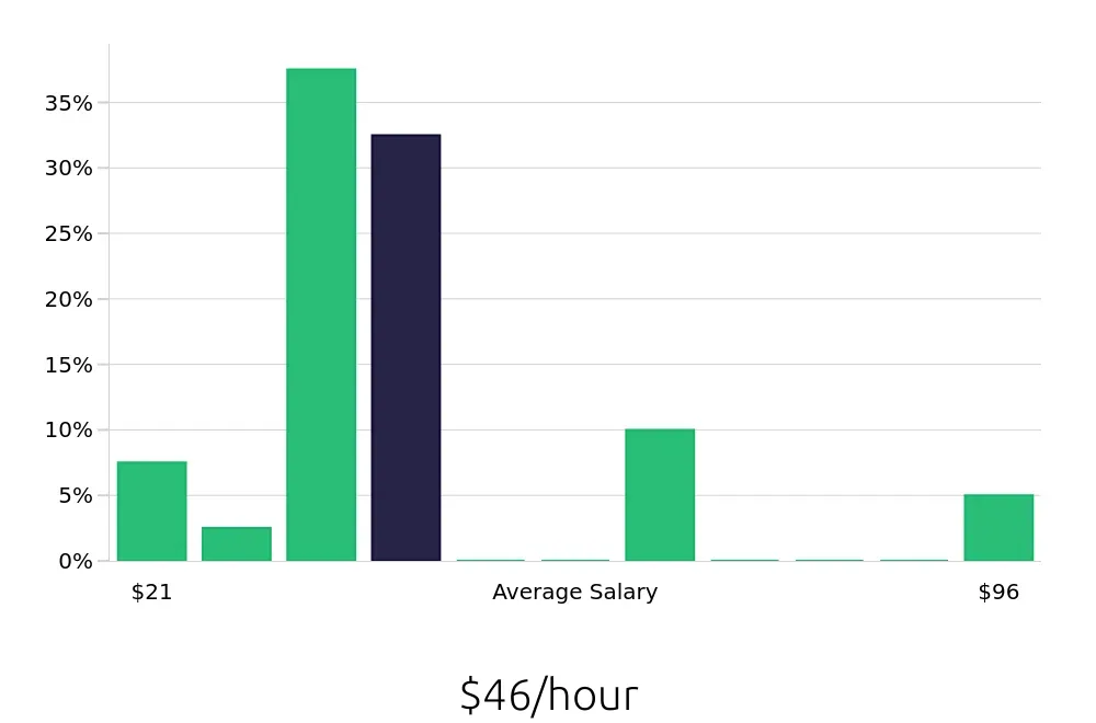 Graph depicting the hourly salary distribution for Sales Professional jobs in Cherry Hill, NJ, showing an average salary of $46 with varying distribution percentages across salary ranges.
