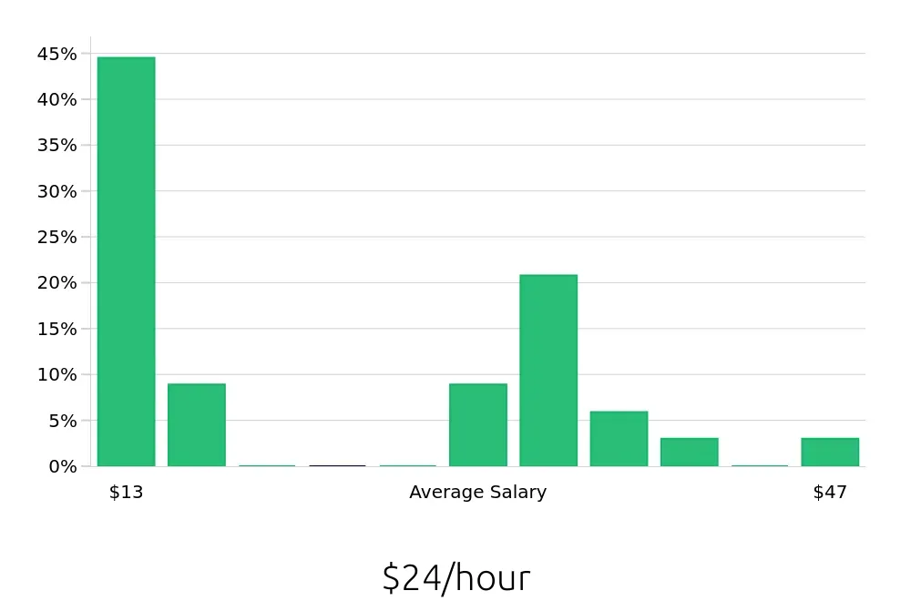 Graph depicting the hourly salary distribution for Sales Professional jobs in Chesterfield, MO, showing an average salary of $24 with varying distribution percentages across salary ranges.