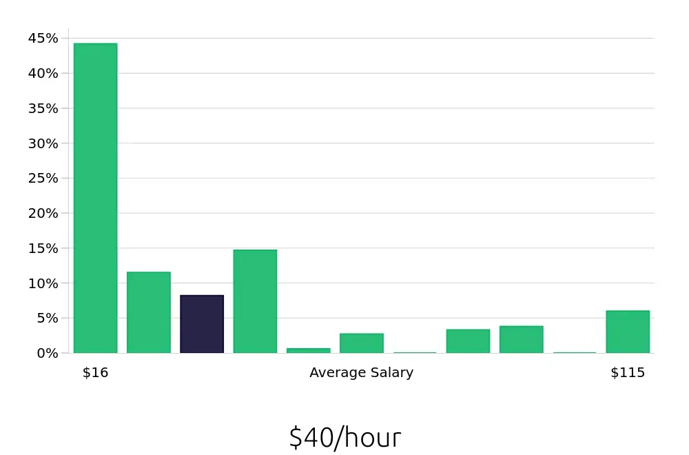 Graph depicting the hourly salary distribution for Sales Professional jobs in Chicago, IL, showing an average salary of $40 with varying distribution percentages across salary ranges.