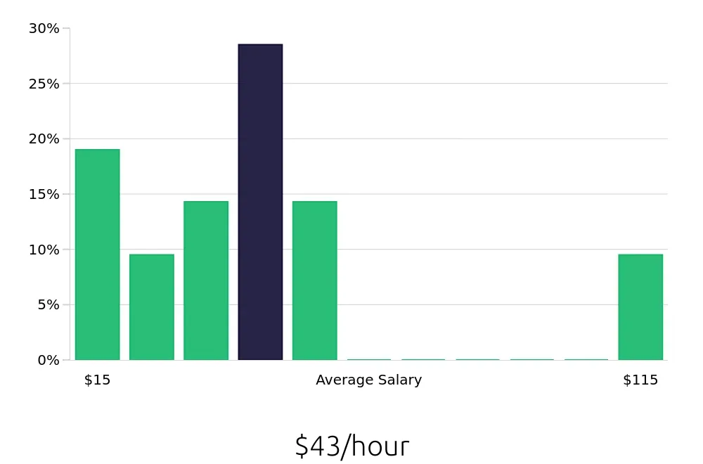 Graph depicting the hourly salary distribution for Sales Professional jobs in Chino, CA, showing an average salary of $43 with varying distribution percentages across salary ranges.