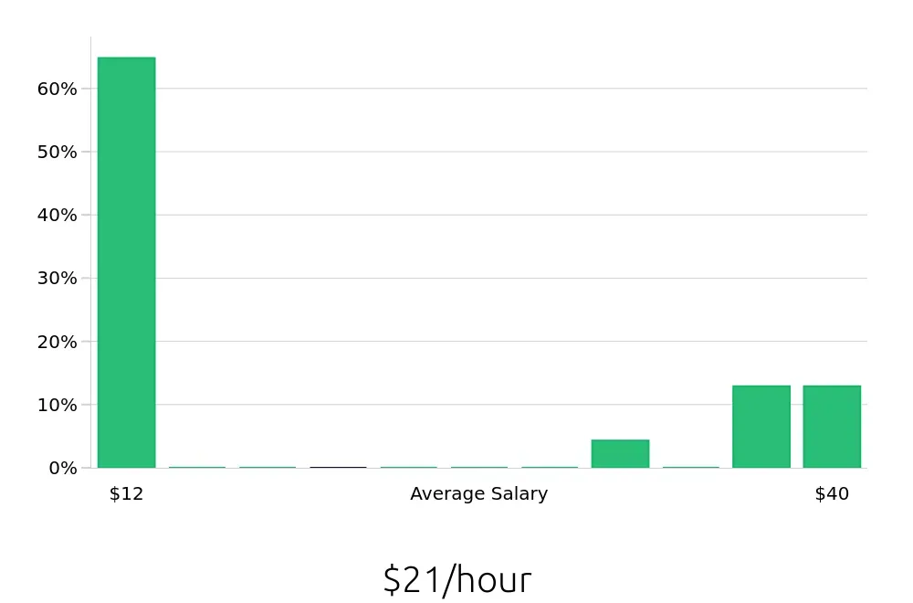 Graph depicting the hourly salary distribution for Sales Professional jobs in Claremore, OK, showing an average salary of $21 with varying distribution percentages across salary ranges.