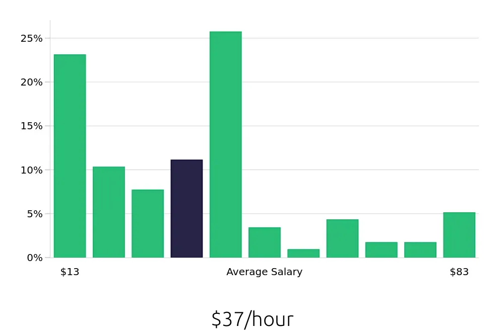 Graph depicting the hourly salary distribution for Sales Professional jobs in Colorado Springs, CO, showing an average salary of $37 with varying distribution percentages across salary ranges.