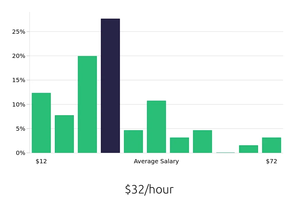 Graph depicting the hourly salary distribution for Sales Professional jobs in Columbia, MO, showing an average salary of $32 with varying distribution percentages across salary ranges.