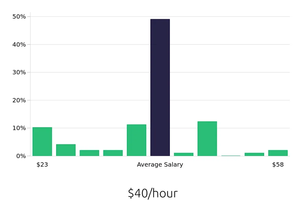 Graph depicting the hourly salary distribution for Sales Professional jobs in Columbus, GA, showing an average salary of $40 with varying distribution percentages across salary ranges.