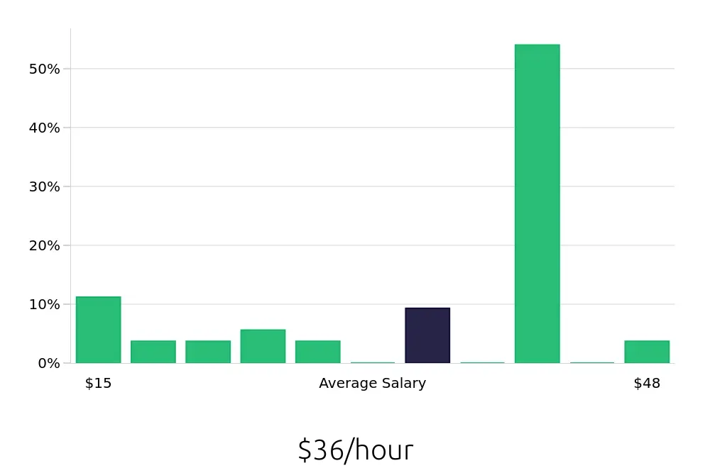 Graph depicting the hourly salary distribution for Sales Professional jobs in Durham, NC, showing an average salary of $36 with varying distribution percentages across salary ranges.