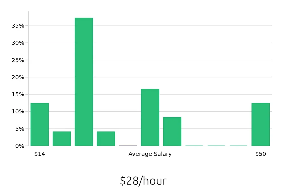 Graph depicting the hourly salary distribution for Sales Professional jobs in Edina, MN, showing an average salary of $28 with varying distribution percentages across salary ranges.