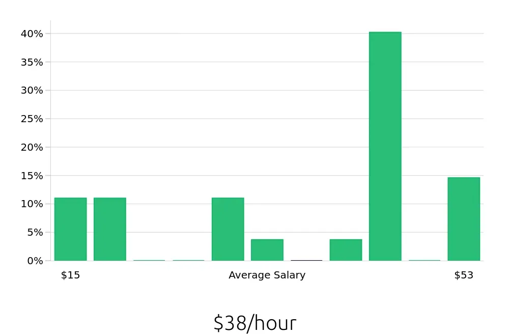 Graph depicting the hourly salary distribution for Sales Professional jobs in Escondido, CA, showing an average salary of $38 with varying distribution percentages across salary ranges.
