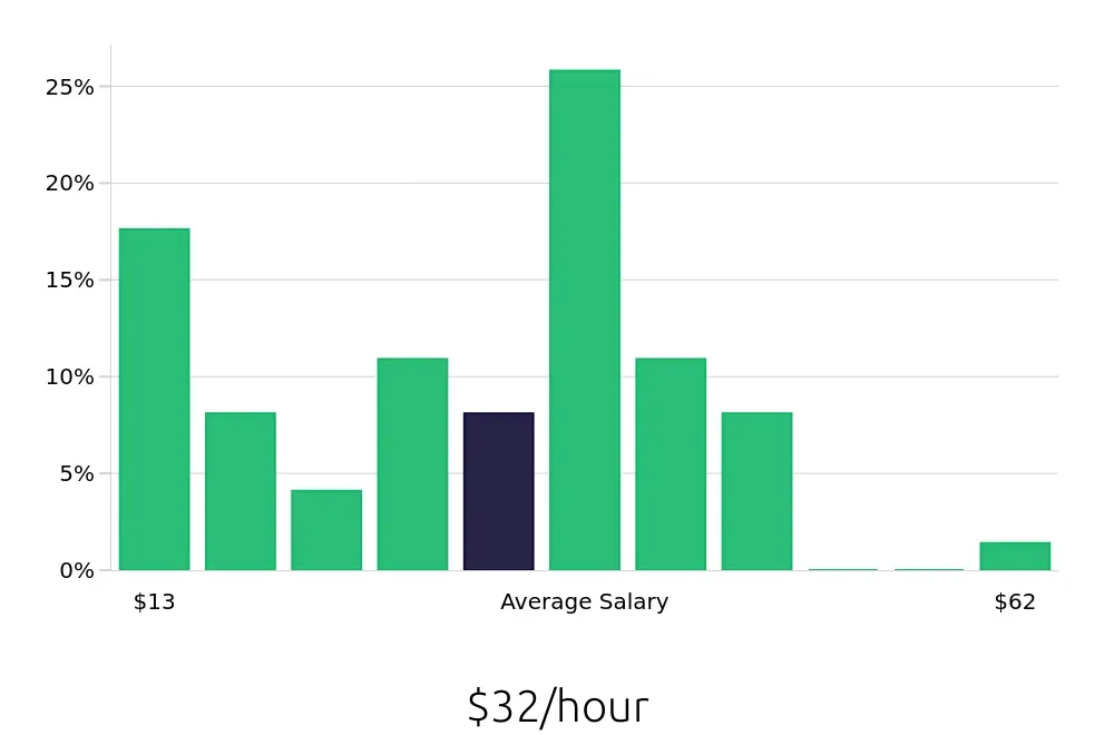 Graph depicting the hourly salary distribution for Sales Professional jobs in Evansville, IN, showing an average salary of $32 with varying distribution percentages across salary ranges.