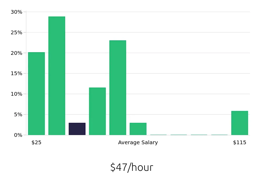 Graph depicting the hourly salary distribution for Sales Professional jobs in Fremont, CA, showing an average salary of $47 with varying distribution percentages across salary ranges.