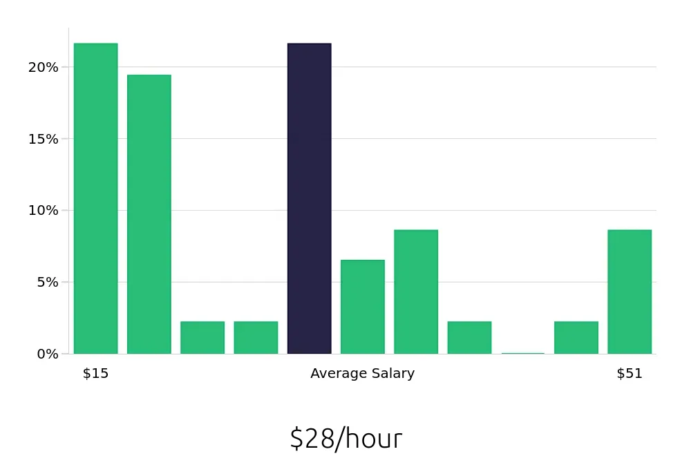 Graph depicting the hourly salary distribution for Sales Professional jobs in Glendale, AZ, showing an average salary of $28 with varying distribution percentages across salary ranges.